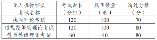 福建CAAC飞行执照培训课程